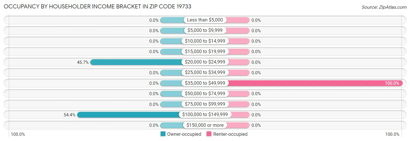 Occupancy by Householder Income Bracket in Zip Code 19733