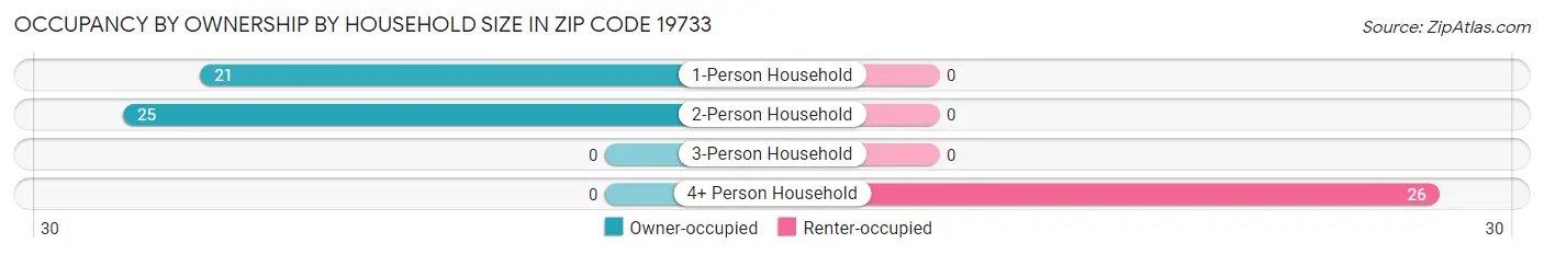 Occupancy by Ownership by Household Size in Zip Code 19733
