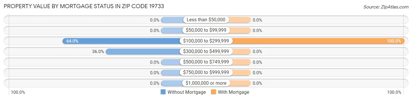 Property Value by Mortgage Status in Zip Code 19733