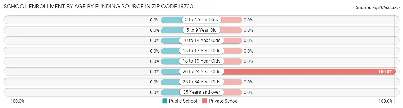 School Enrollment by Age by Funding Source in Zip Code 19733
