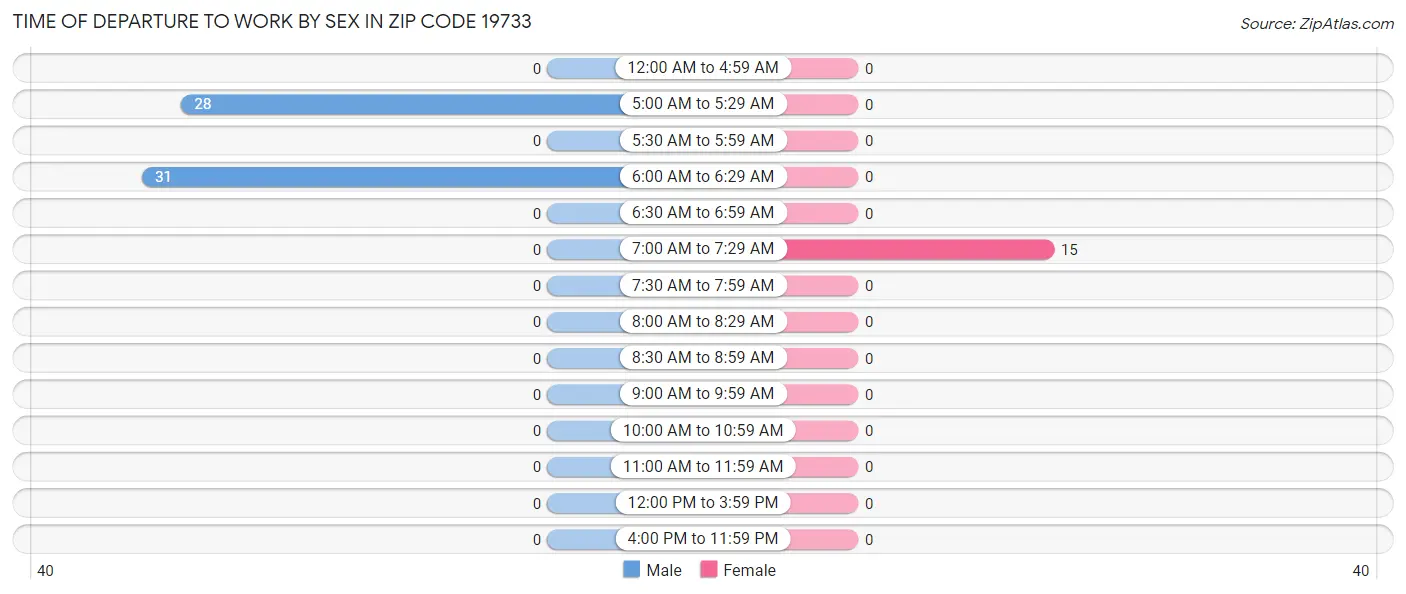 Time of Departure to Work by Sex in Zip Code 19733