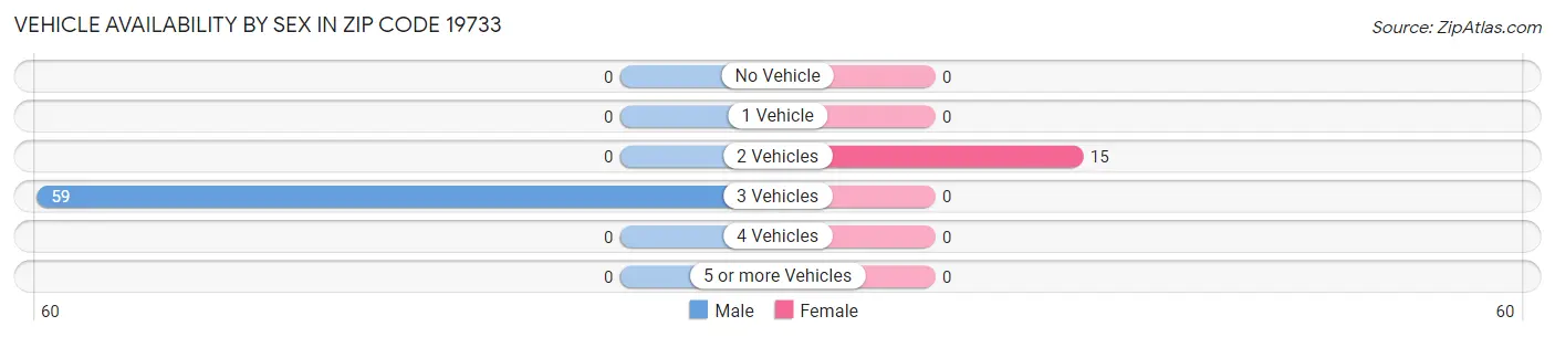 Vehicle Availability by Sex in Zip Code 19733