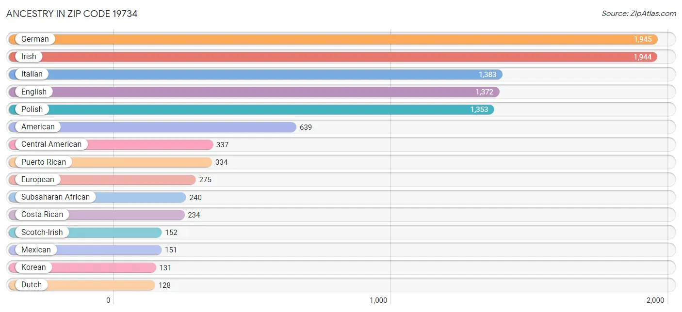 Ancestry in Zip Code 19734