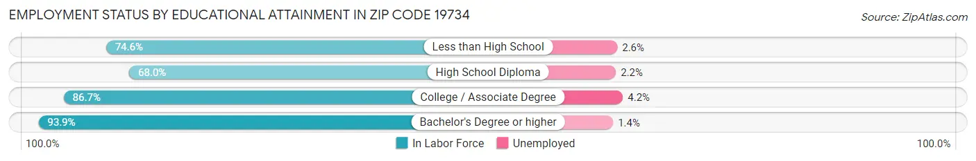 Employment Status by Educational Attainment in Zip Code 19734