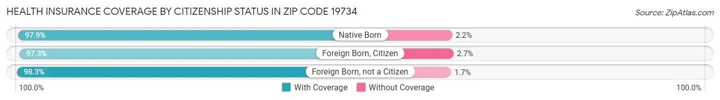 Health Insurance Coverage by Citizenship Status in Zip Code 19734