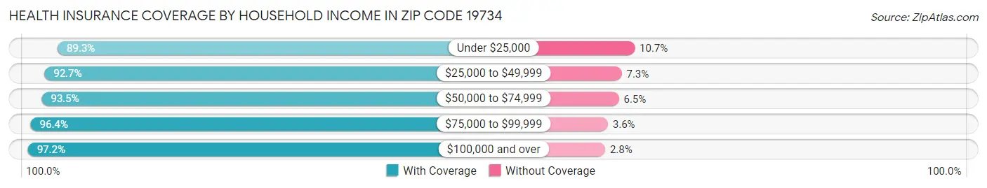 Health Insurance Coverage by Household Income in Zip Code 19734