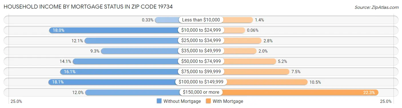 Household Income by Mortgage Status in Zip Code 19734