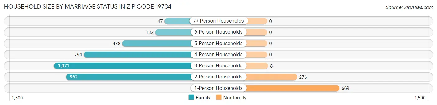 Household Size by Marriage Status in Zip Code 19734