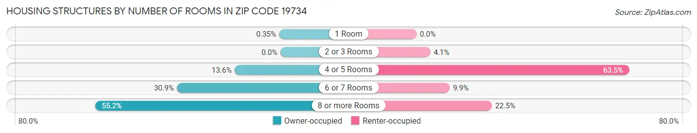 Housing Structures by Number of Rooms in Zip Code 19734