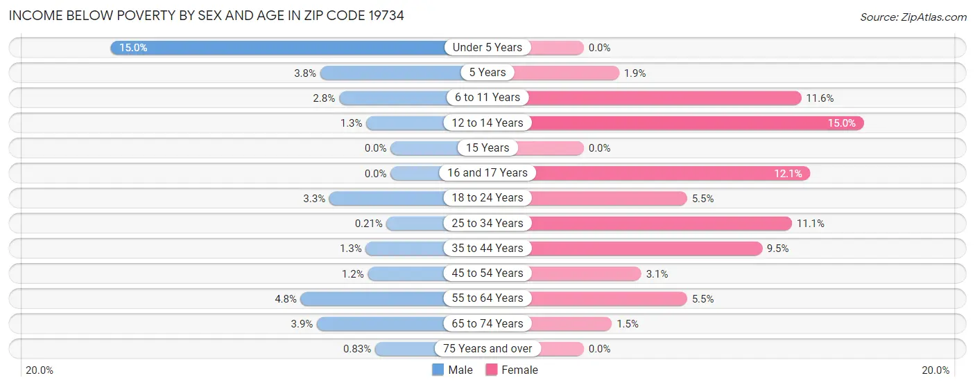 Income Below Poverty by Sex and Age in Zip Code 19734