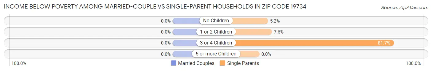 Income Below Poverty Among Married-Couple vs Single-Parent Households in Zip Code 19734