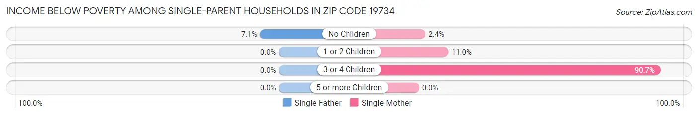 Income Below Poverty Among Single-Parent Households in Zip Code 19734