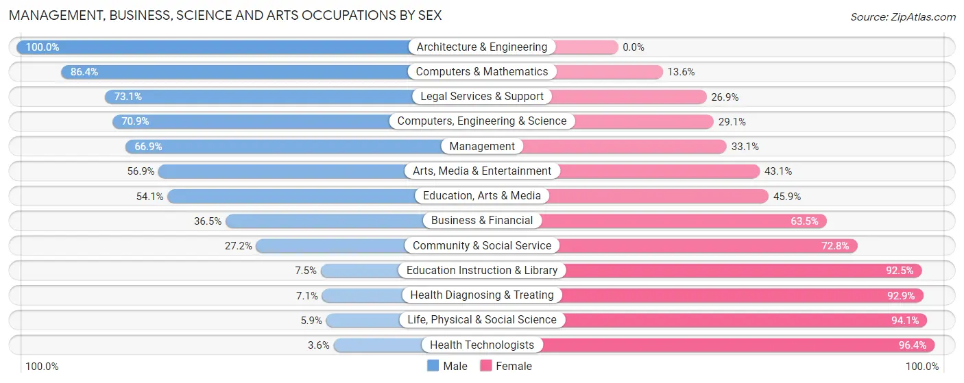 Management, Business, Science and Arts Occupations by Sex in Zip Code 19734