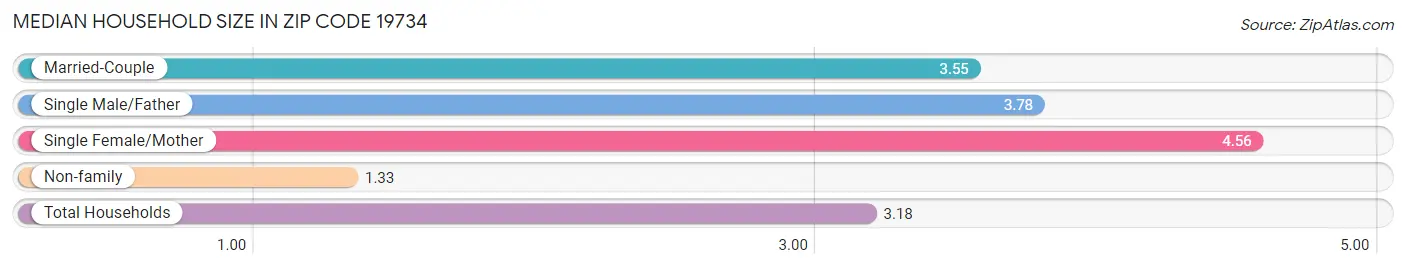 Median Household Size in Zip Code 19734