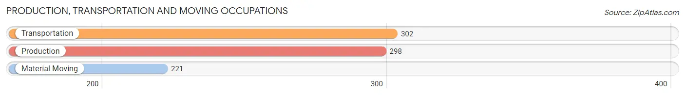 Production, Transportation and Moving Occupations in Zip Code 19734