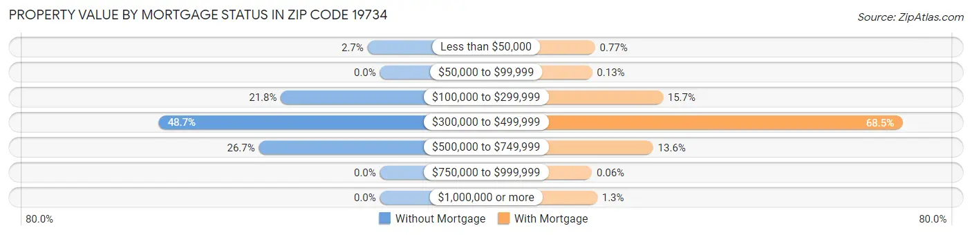 Property Value by Mortgage Status in Zip Code 19734