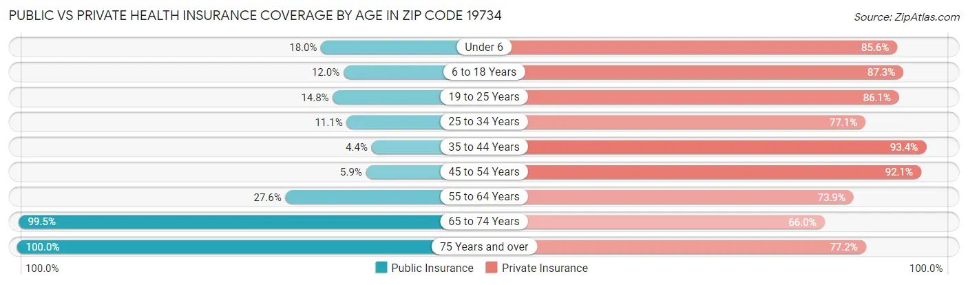 Public vs Private Health Insurance Coverage by Age in Zip Code 19734