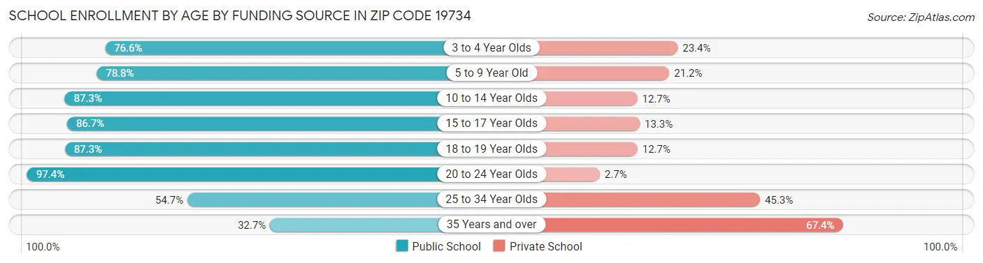 School Enrollment by Age by Funding Source in Zip Code 19734