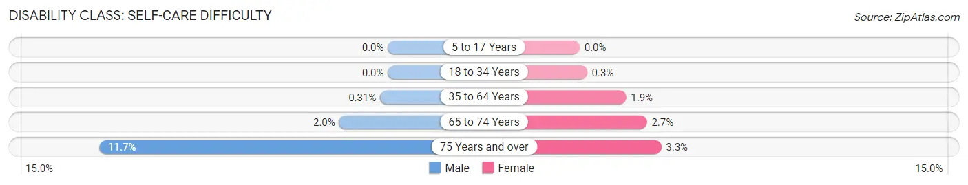 Disability in Zip Code 19734: <span>Self-Care Difficulty</span>