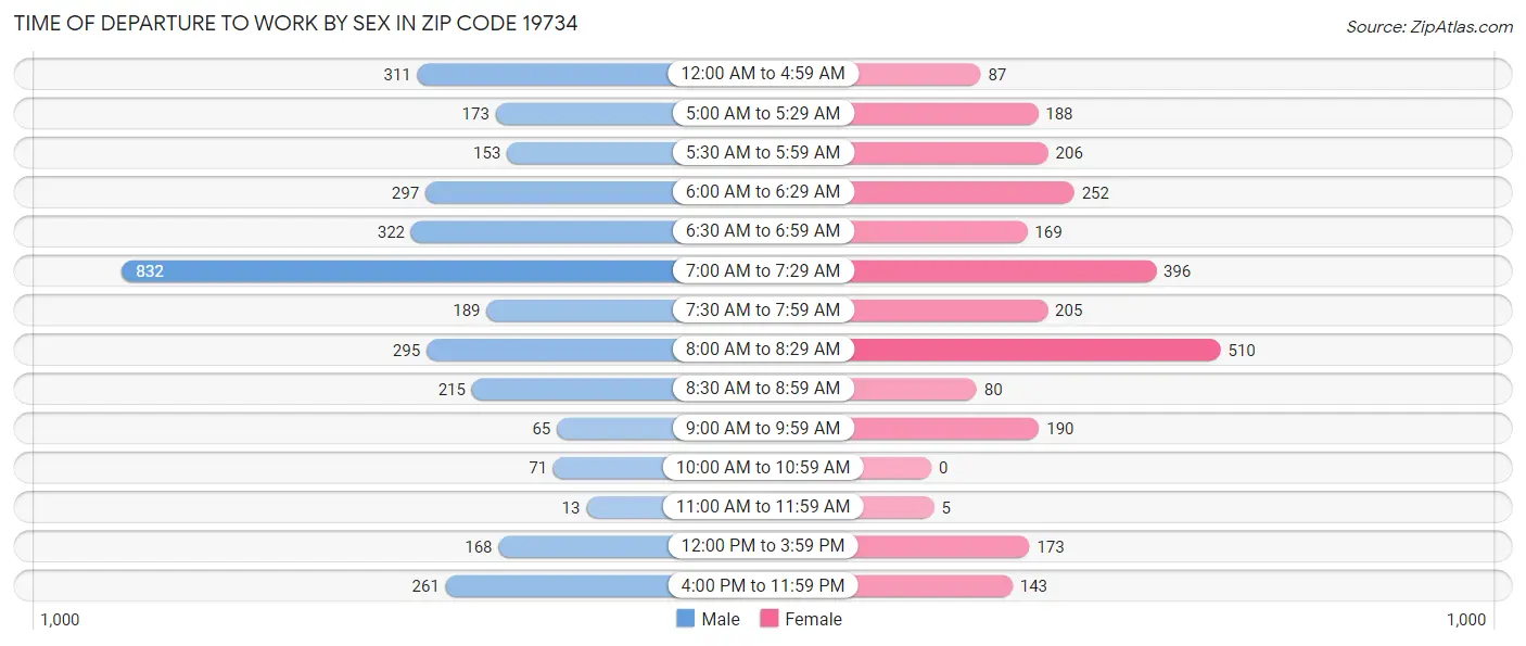 Time of Departure to Work by Sex in Zip Code 19734