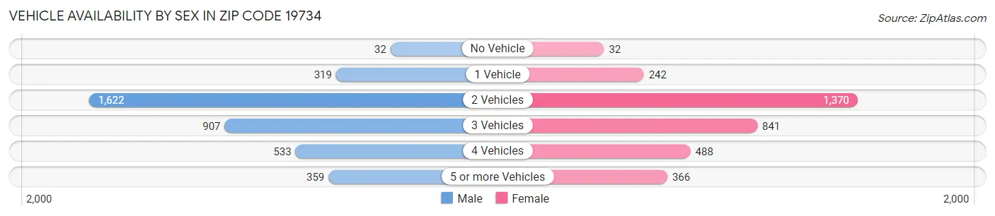Vehicle Availability by Sex in Zip Code 19734