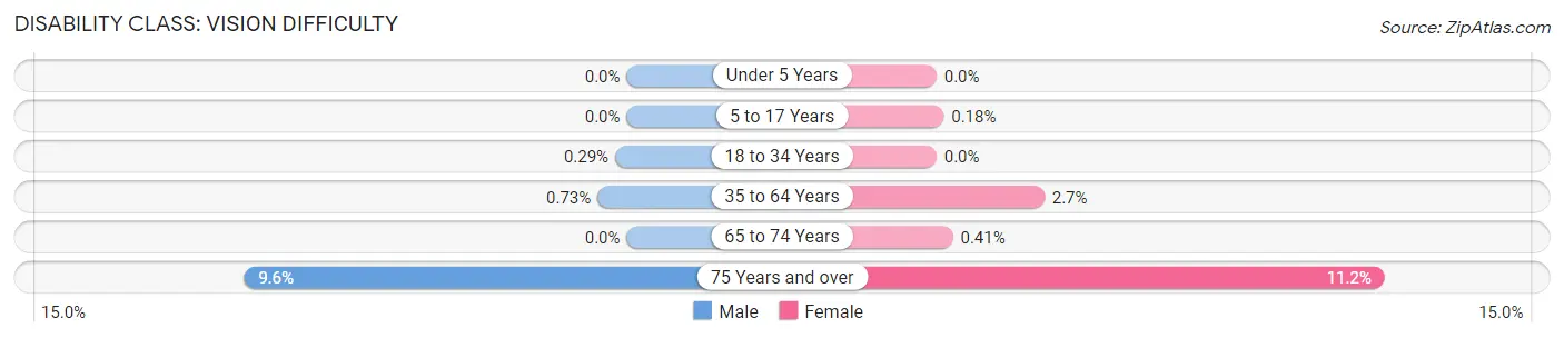 Disability in Zip Code 19734: <span>Vision Difficulty</span>