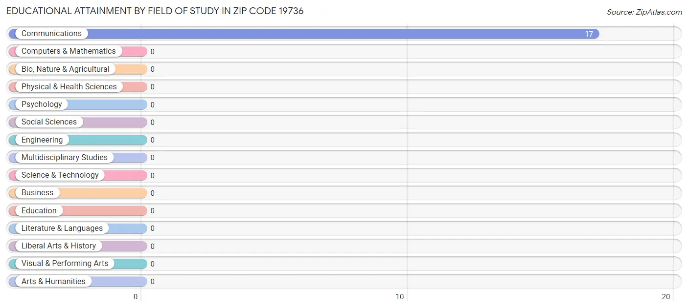 Educational Attainment by Field of Study in Zip Code 19736
