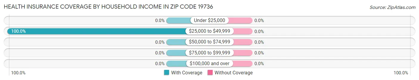 Health Insurance Coverage by Household Income in Zip Code 19736