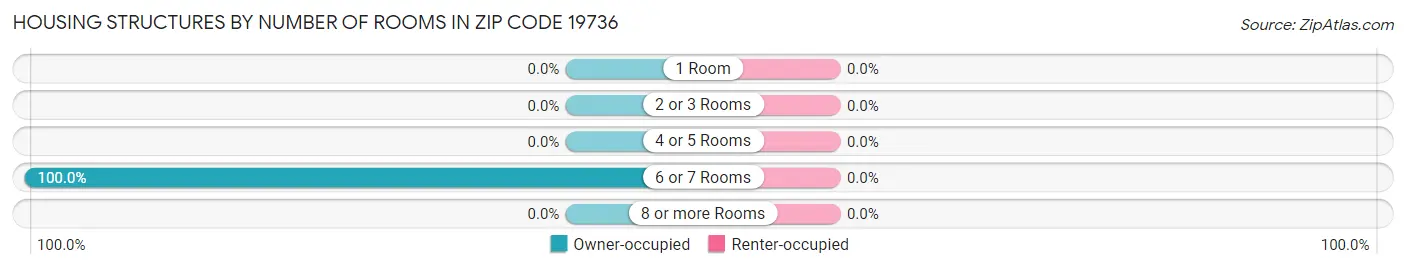 Housing Structures by Number of Rooms in Zip Code 19736