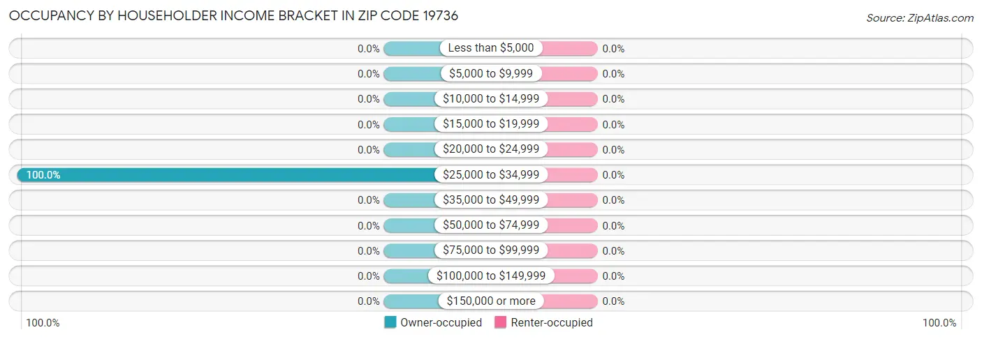 Occupancy by Householder Income Bracket in Zip Code 19736