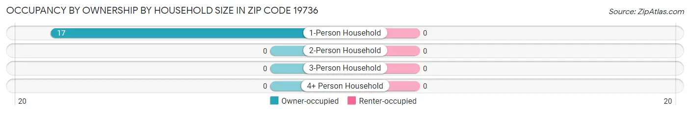 Occupancy by Ownership by Household Size in Zip Code 19736