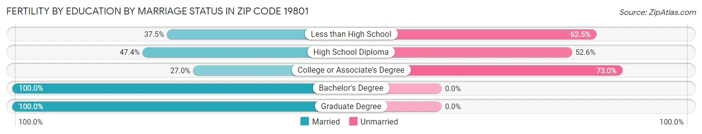 Female Fertility by Education by Marriage Status in Zip Code 19801