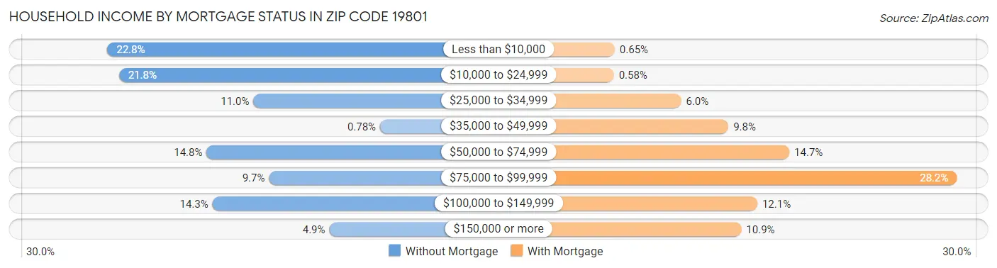 Household Income by Mortgage Status in Zip Code 19801