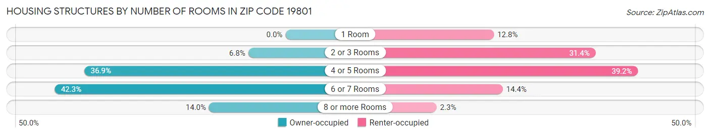 Housing Structures by Number of Rooms in Zip Code 19801