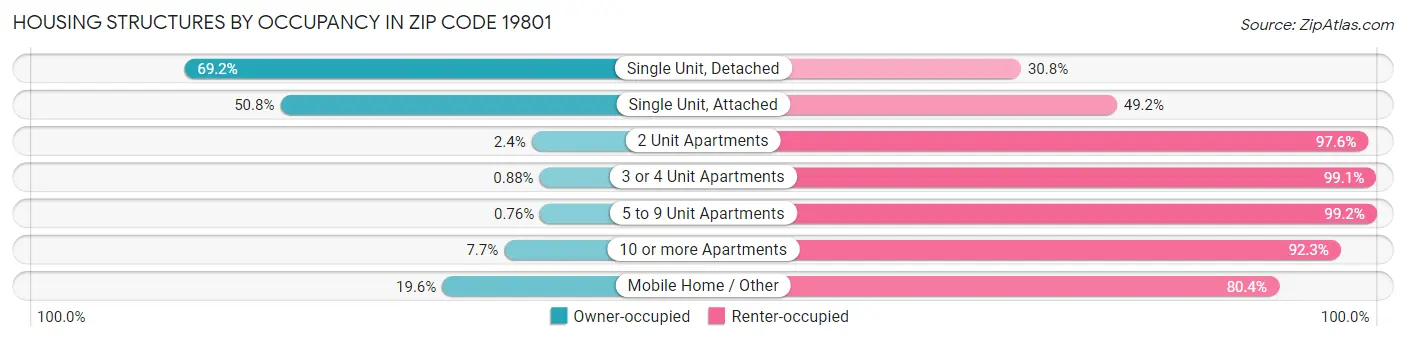 Housing Structures by Occupancy in Zip Code 19801