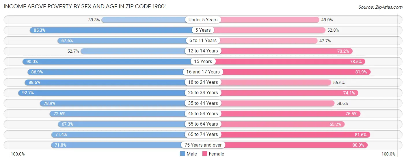 Income Above Poverty by Sex and Age in Zip Code 19801