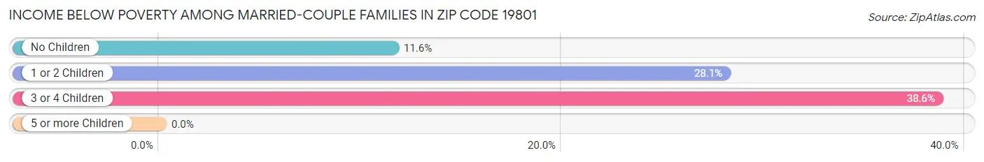 Income Below Poverty Among Married-Couple Families in Zip Code 19801