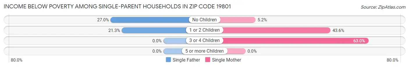 Income Below Poverty Among Single-Parent Households in Zip Code 19801