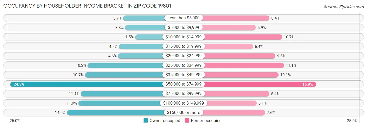 Occupancy by Householder Income Bracket in Zip Code 19801