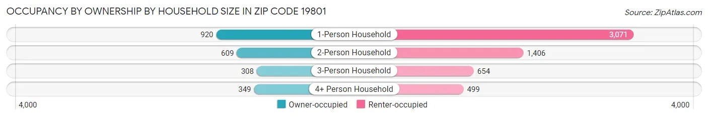 Occupancy by Ownership by Household Size in Zip Code 19801