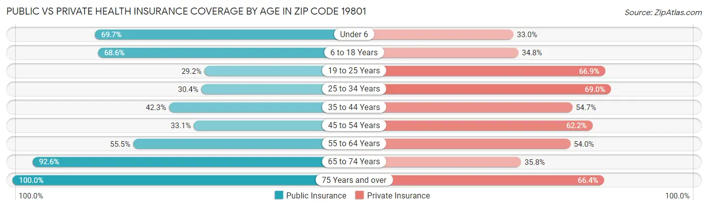 Public vs Private Health Insurance Coverage by Age in Zip Code 19801