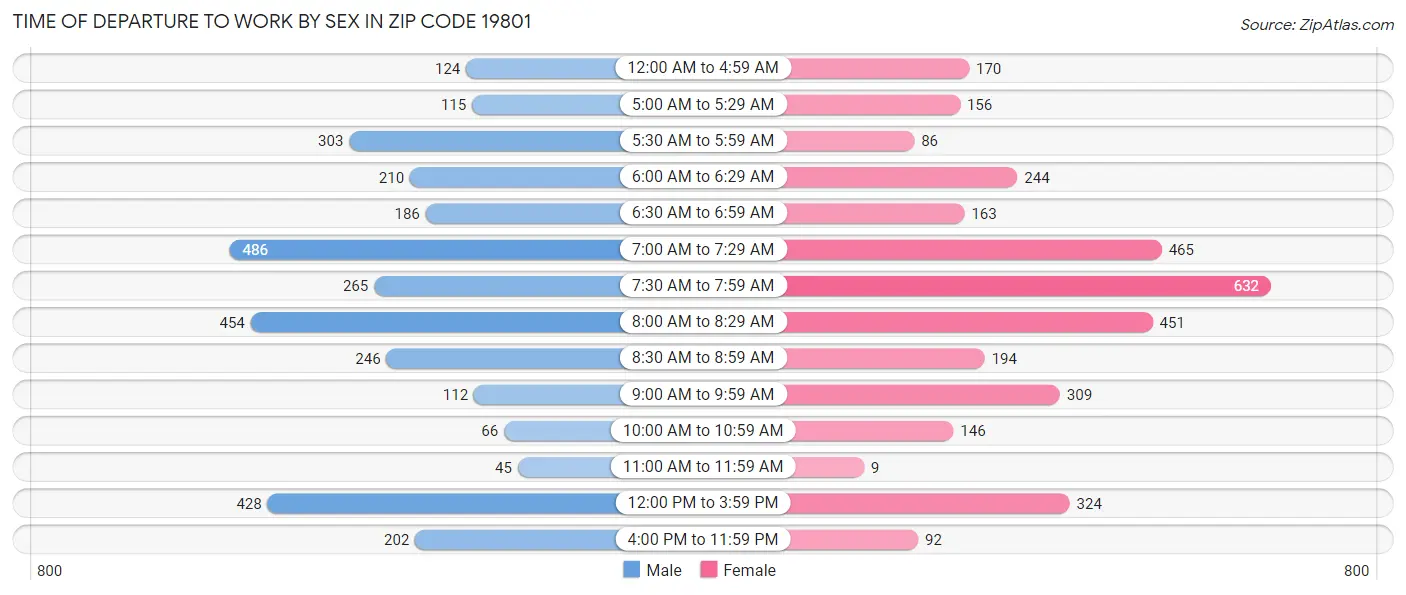 Time of Departure to Work by Sex in Zip Code 19801