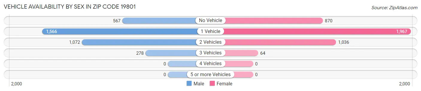 Vehicle Availability by Sex in Zip Code 19801