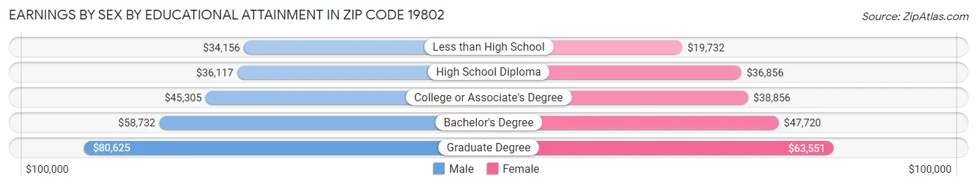 Earnings by Sex by Educational Attainment in Zip Code 19802