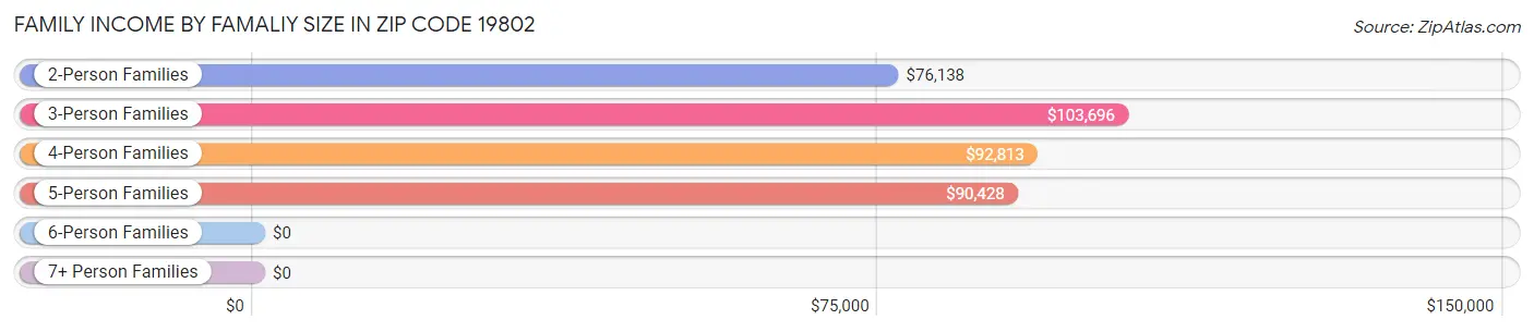 Family Income by Famaliy Size in Zip Code 19802