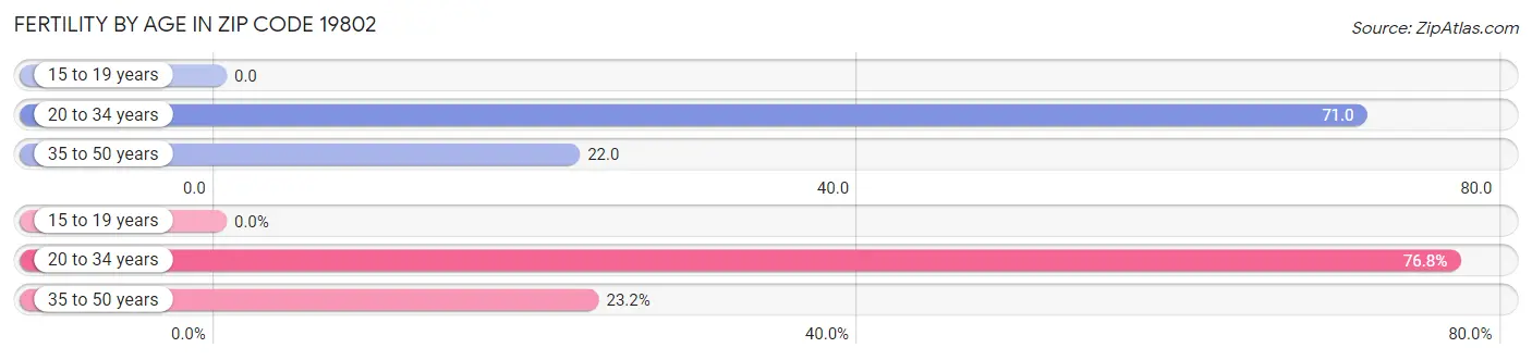 Female Fertility by Age in Zip Code 19802