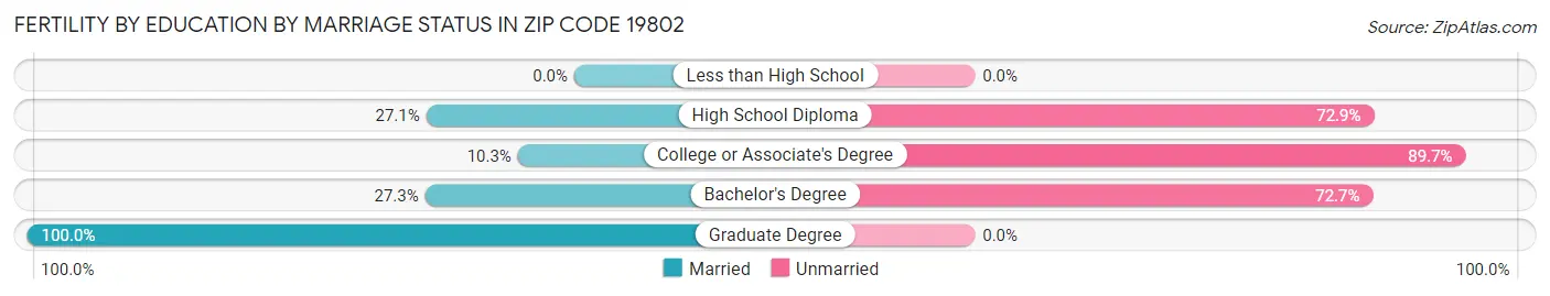 Female Fertility by Education by Marriage Status in Zip Code 19802