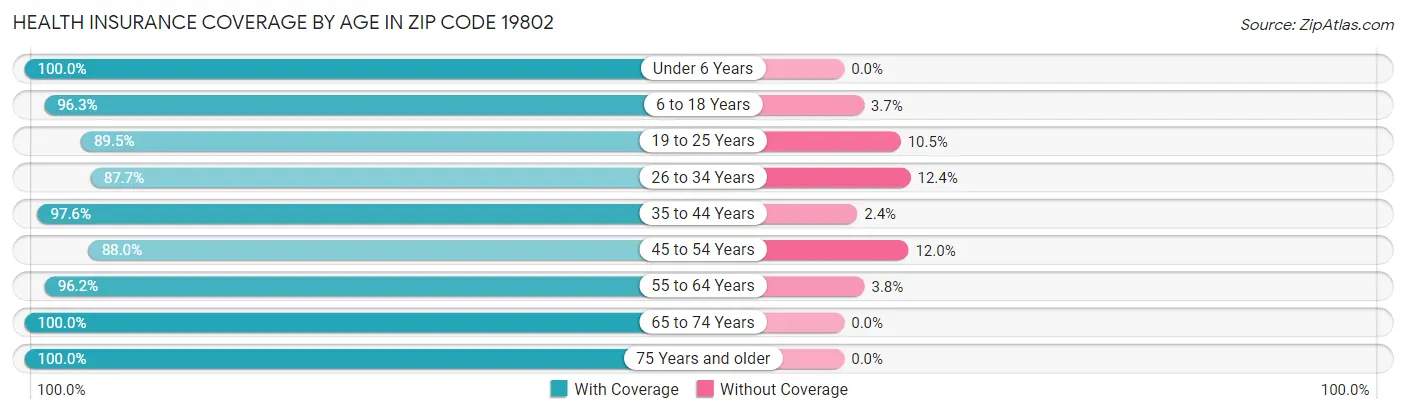 Health Insurance Coverage by Age in Zip Code 19802