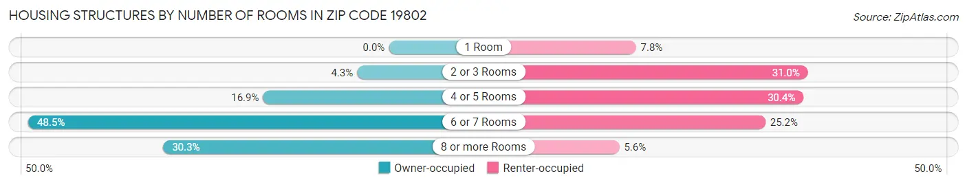 Housing Structures by Number of Rooms in Zip Code 19802