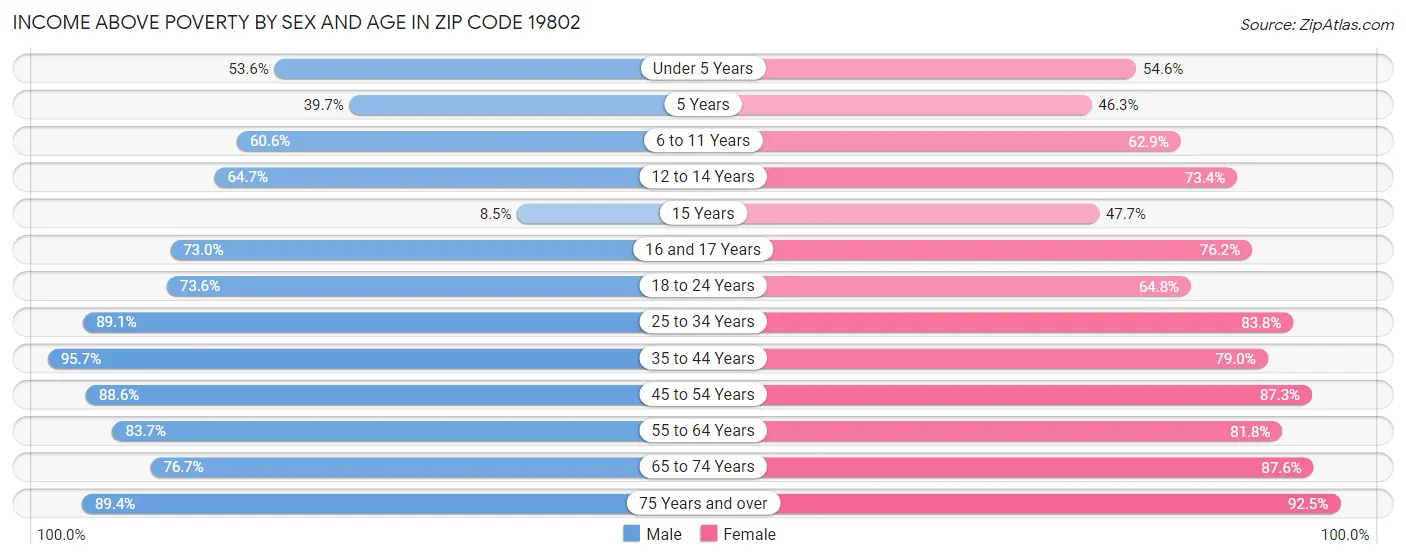 Income Above Poverty by Sex and Age in Zip Code 19802